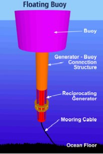 Electric Buoy